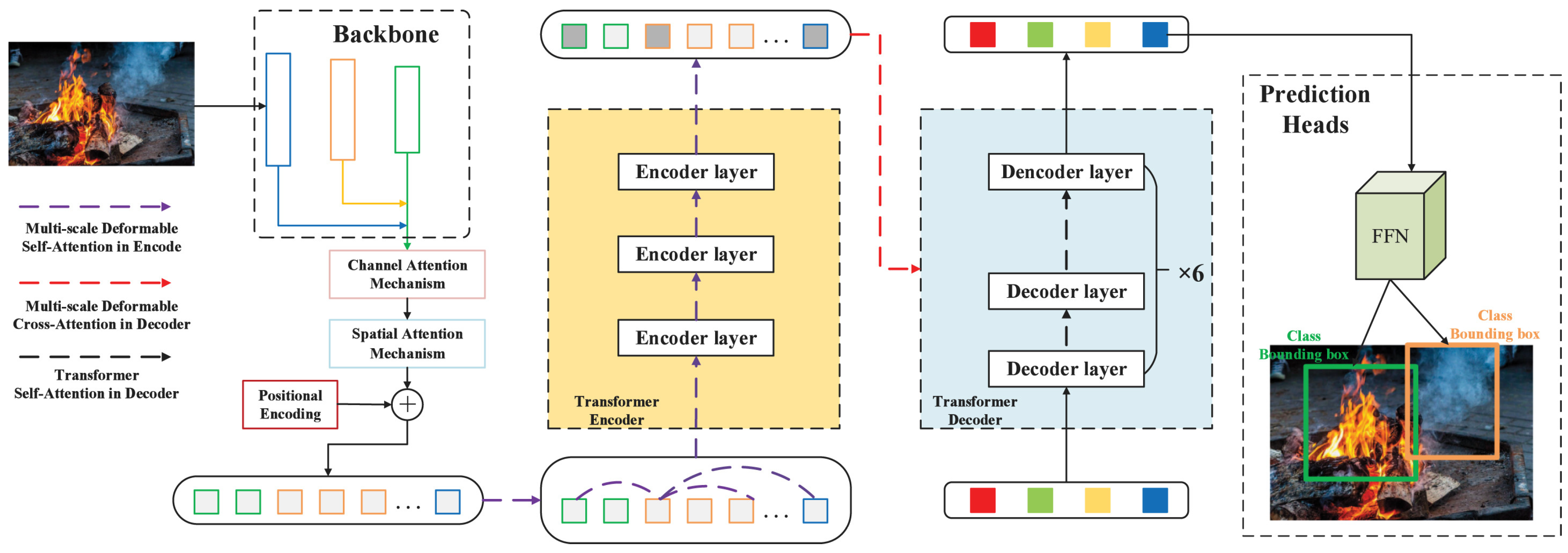 Fire | Free Full-Text | Video Fire Detection Methods Based on Deep ...