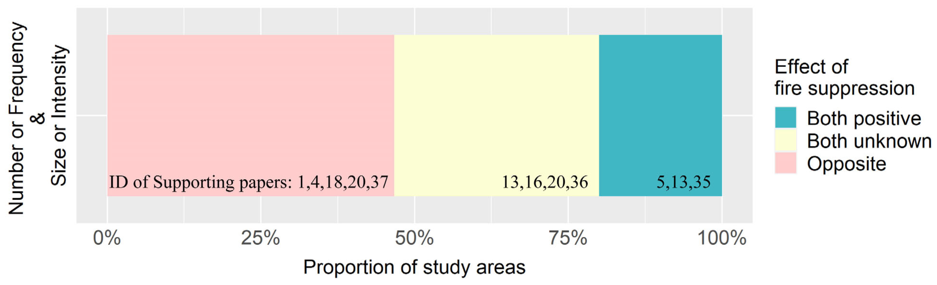 Fire Free FullText How Does Fire Suppression Alter the Wildfire