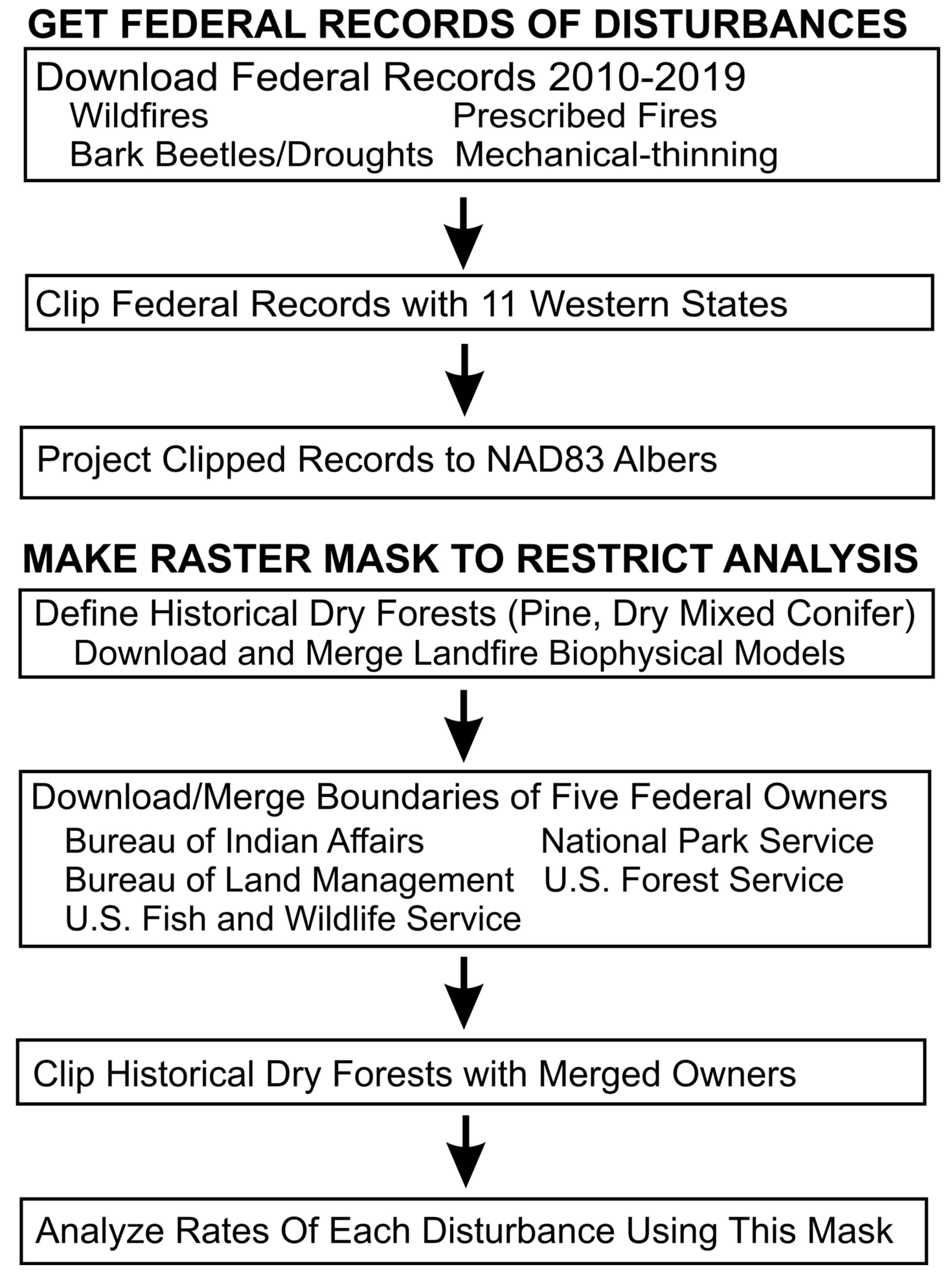 Fire | Free Full-Text | Harnessing Natural Disturbances: A Nature.