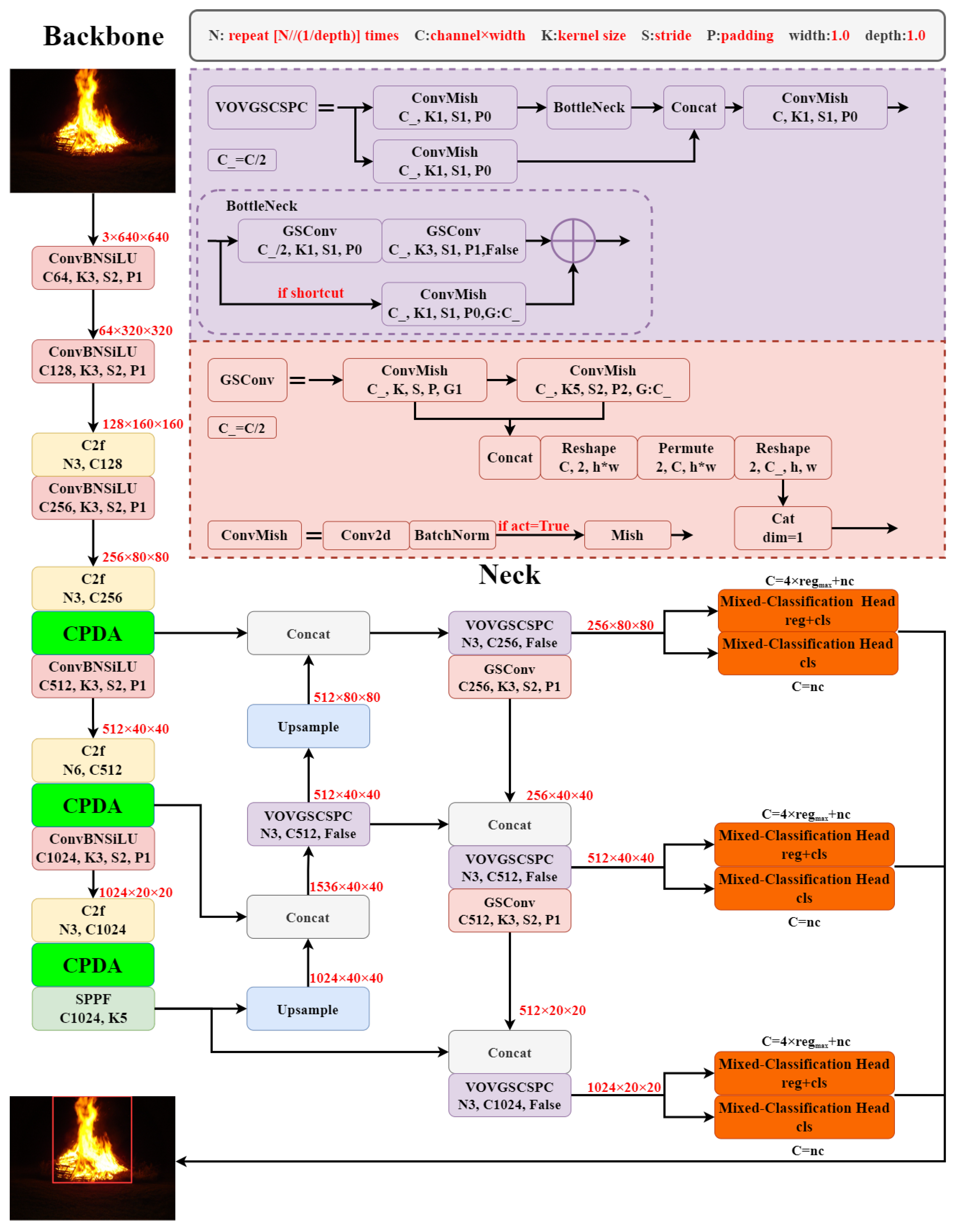 Fire | Free Full-Text | FFYOLO: A Lightweight Forest Fire Detection ...