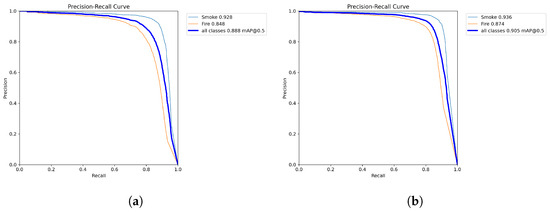 Fire and Smoke Detection Using Fine-Tuned YOLOv8 and YOLOv7 Deep Models