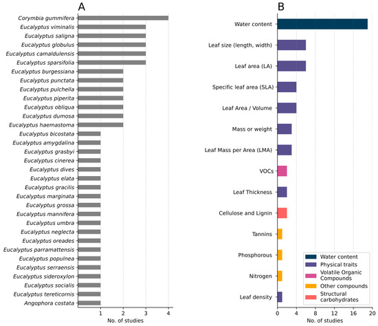 A Review of Leaf-Level Flammability Traits in Eucalypt Trees