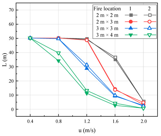 Thermal Characteristics of Multiple Blockages with Various