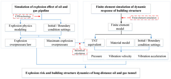 Numerical Study on Explosion Risk and Building Structure