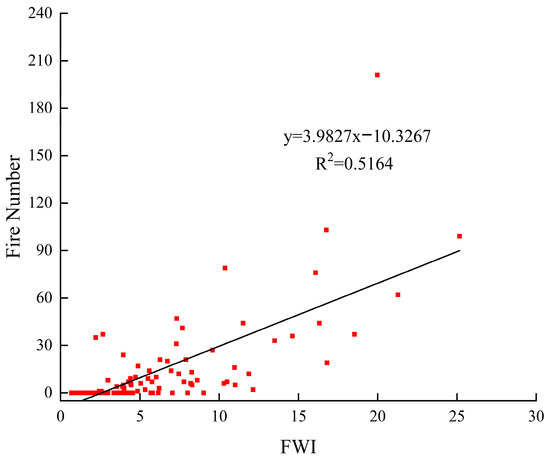 Simulation of Fire Occurrence Based on Historical Data in Future Climate Scenarios and Its Practical Verification