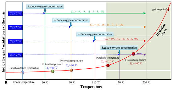 Experimental Study on the Influence of Staged Oxygen