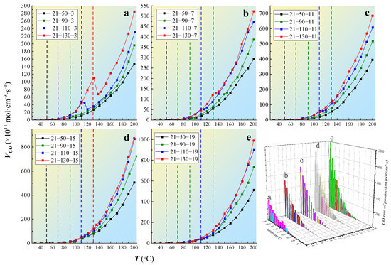Experimental Study on the Influence of Staged Oxygen