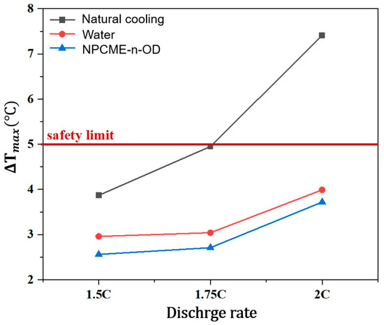 Cooling Performance of a Nano Phase Change Material
