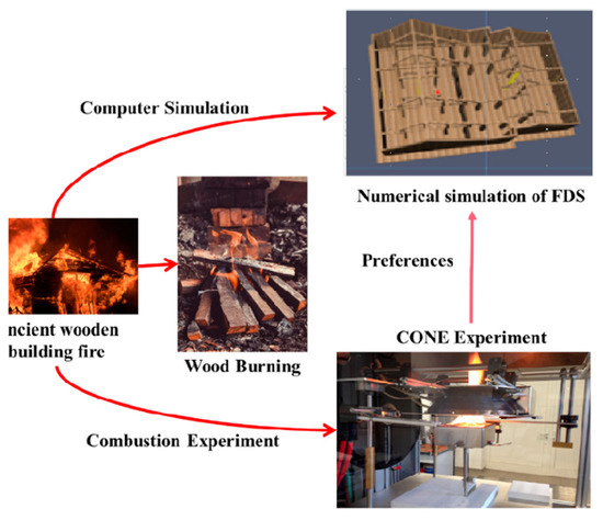Fire Behavior Characteristics and Computational Simulation 