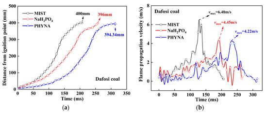 Experimental and Numerical Study on Flame Inhibition Mechanism of