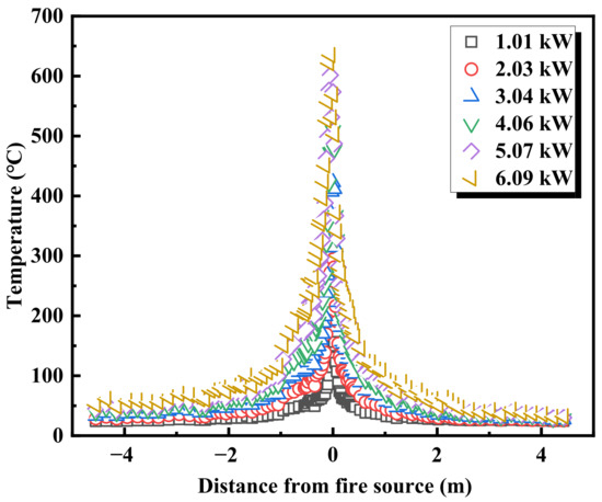 Experimental Study on Temperature Distribution Characteristics