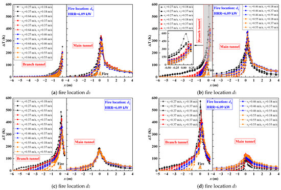 Experimental Study on Temperature Distribution