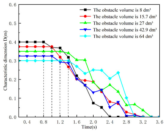 Effects of Rectangular Obstacles on the Flow Characteristics of ...