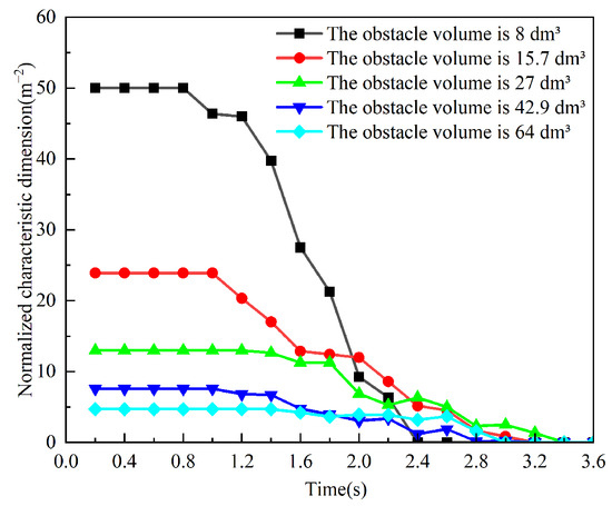 Effects of Rectangular Obstacles on the Flow Characteristics of ...