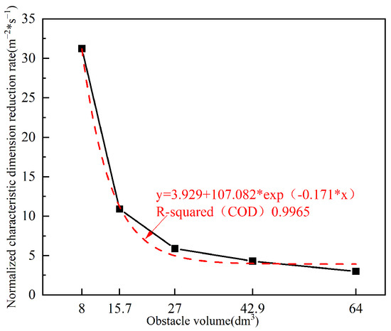 Effects of Rectangular Obstacles on the Flow Characteristics of ...