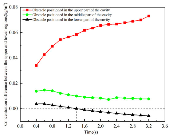 Effects of Rectangular Obstacles on the Flow Characteristics of ...