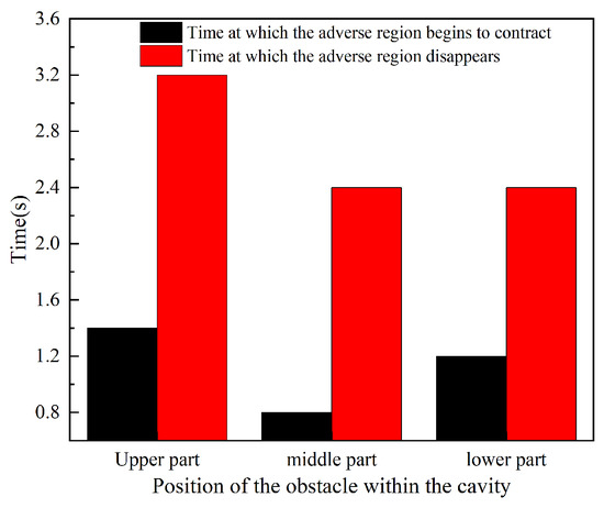 Effects of Rectangular Obstacles on the Flow Characteristics of ...