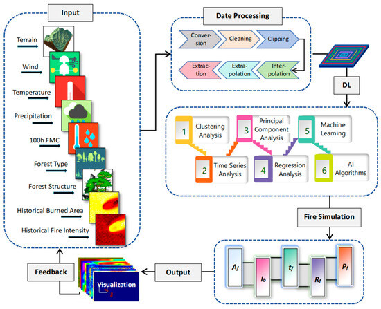 Multidimensional Advances in Wildfire Behavior Prediction: Parameter ...