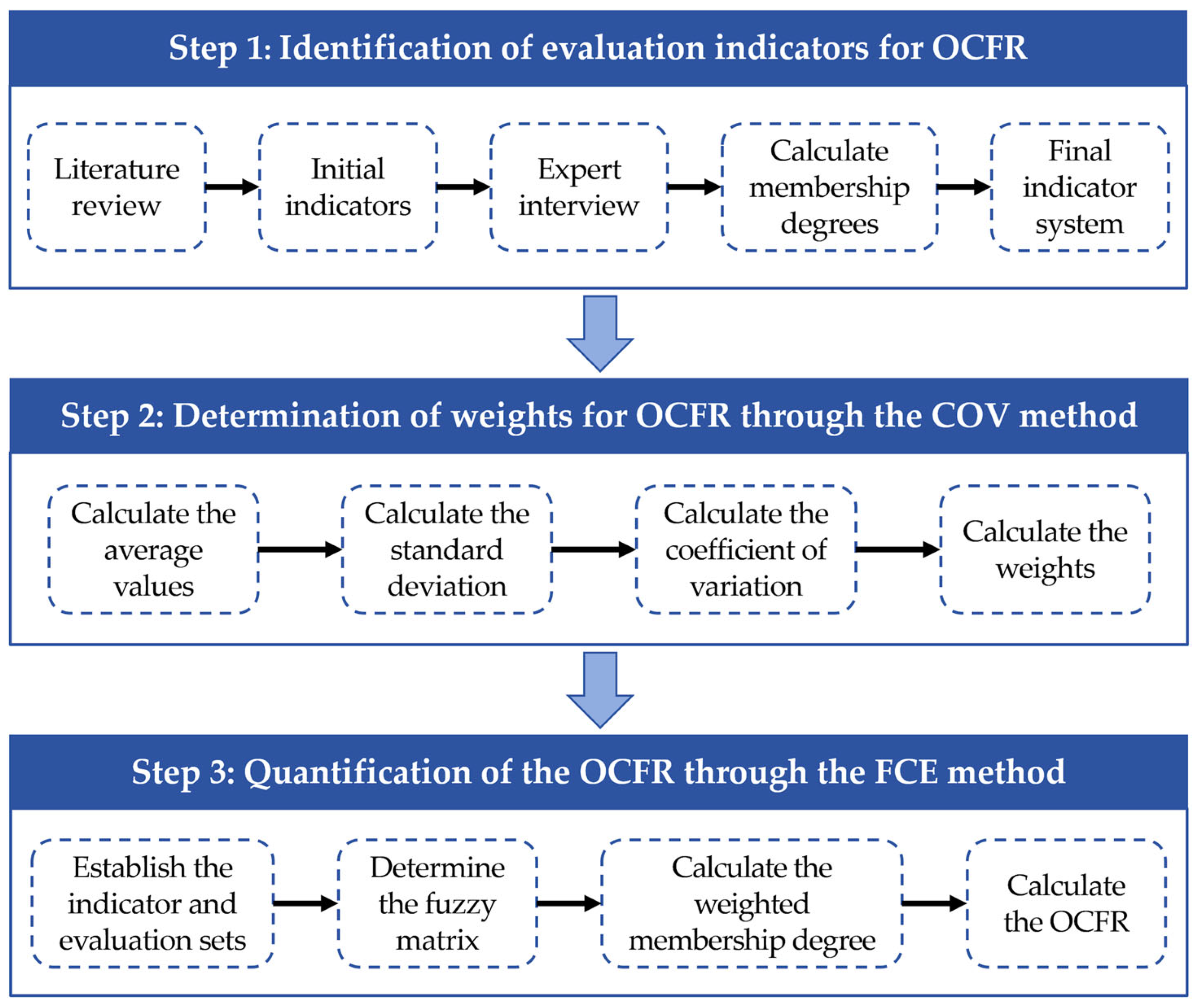 COV-FCE-Based Evaluation of Old Community Fire Resilience: A Case Study ...