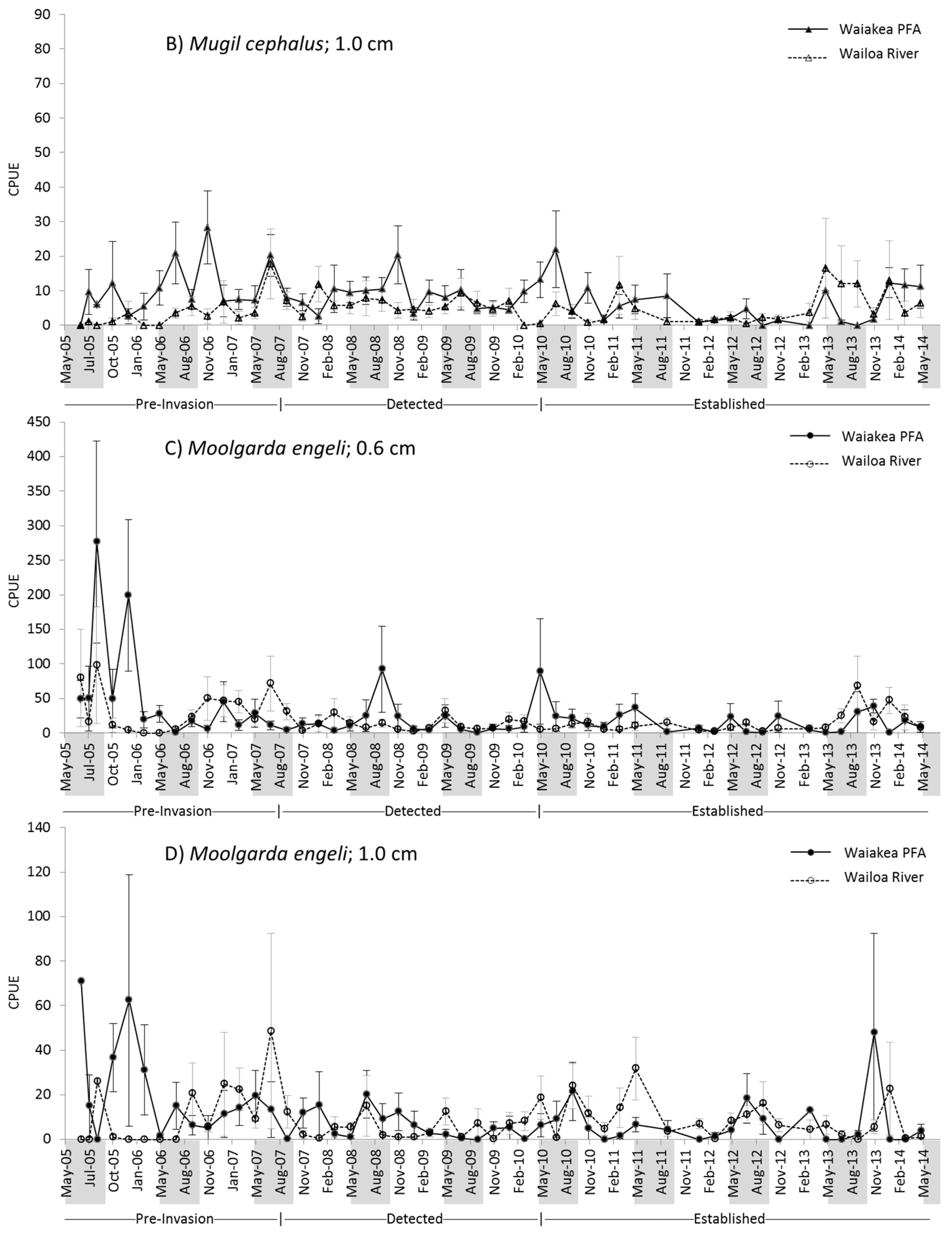 Fishes 02 00007 g005b