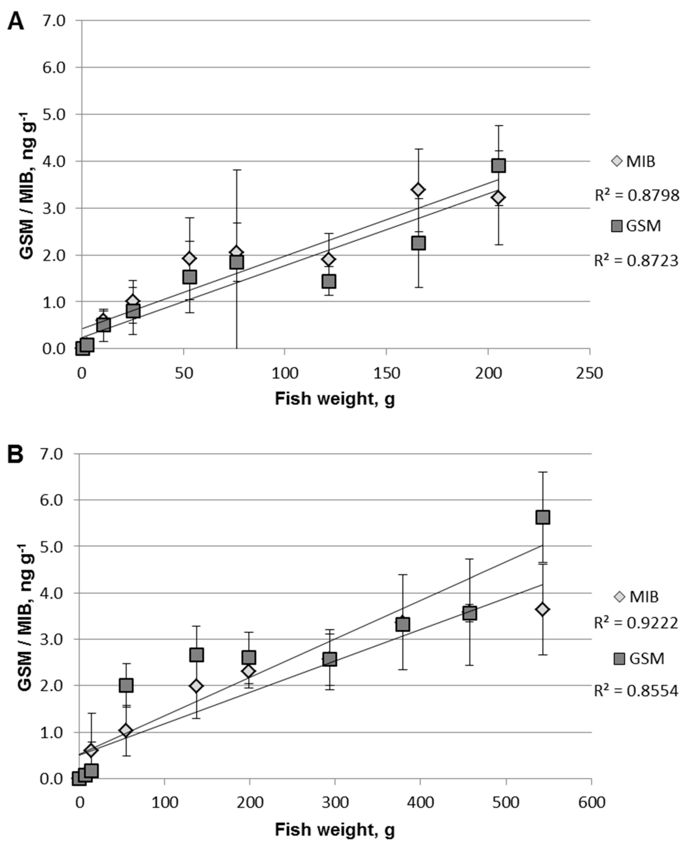 Fishes 05 00013 g002 Fishes 05 00013 g002