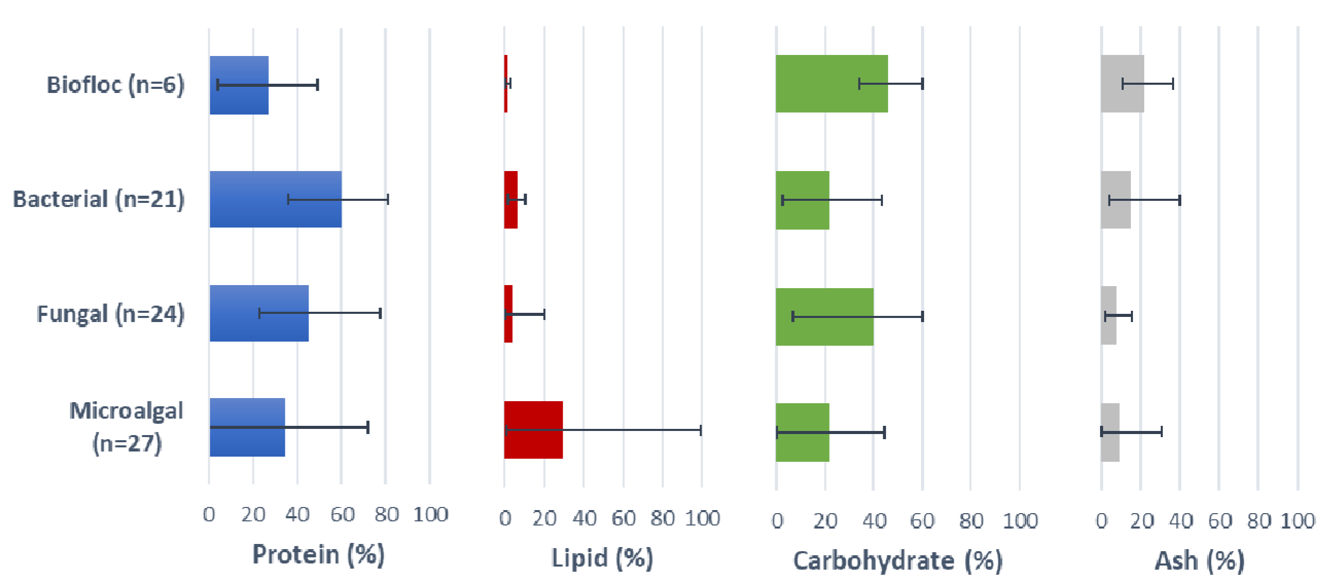 Gas to protein: Microbial single cell protein is an alternative to fishmeal  in aquaculture - ScienceDirect