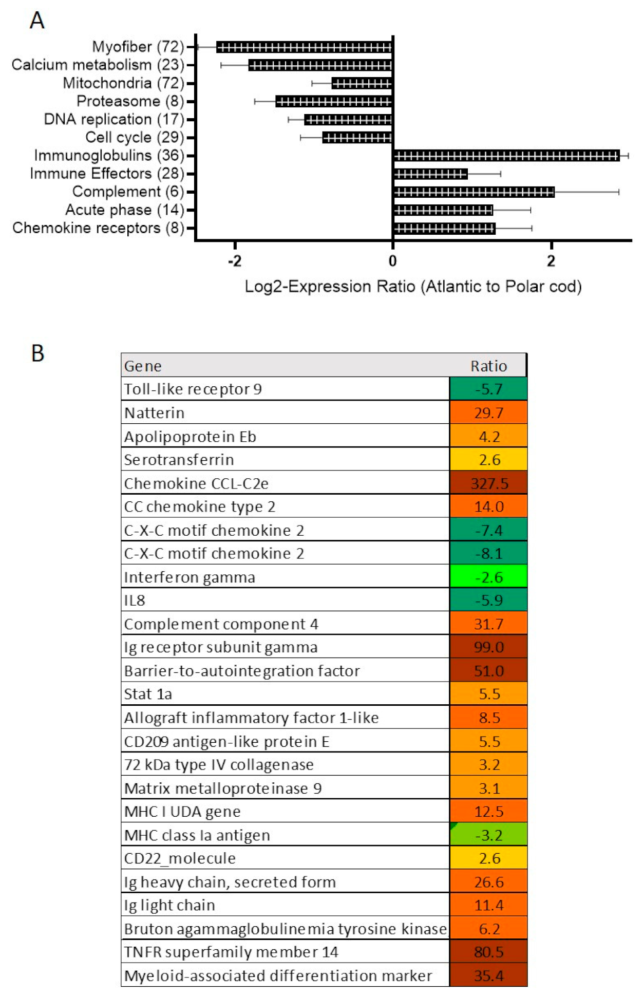 Fishes 05 00034 g003