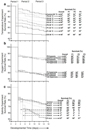 Fishes Free Full Text Survival Growth And Development In The Early Stages Of The Tropical Gar Atractosteus Tropicus Developmental Critical Windows And The Influence Of Temperature Salinity And Oxygen Availability Html