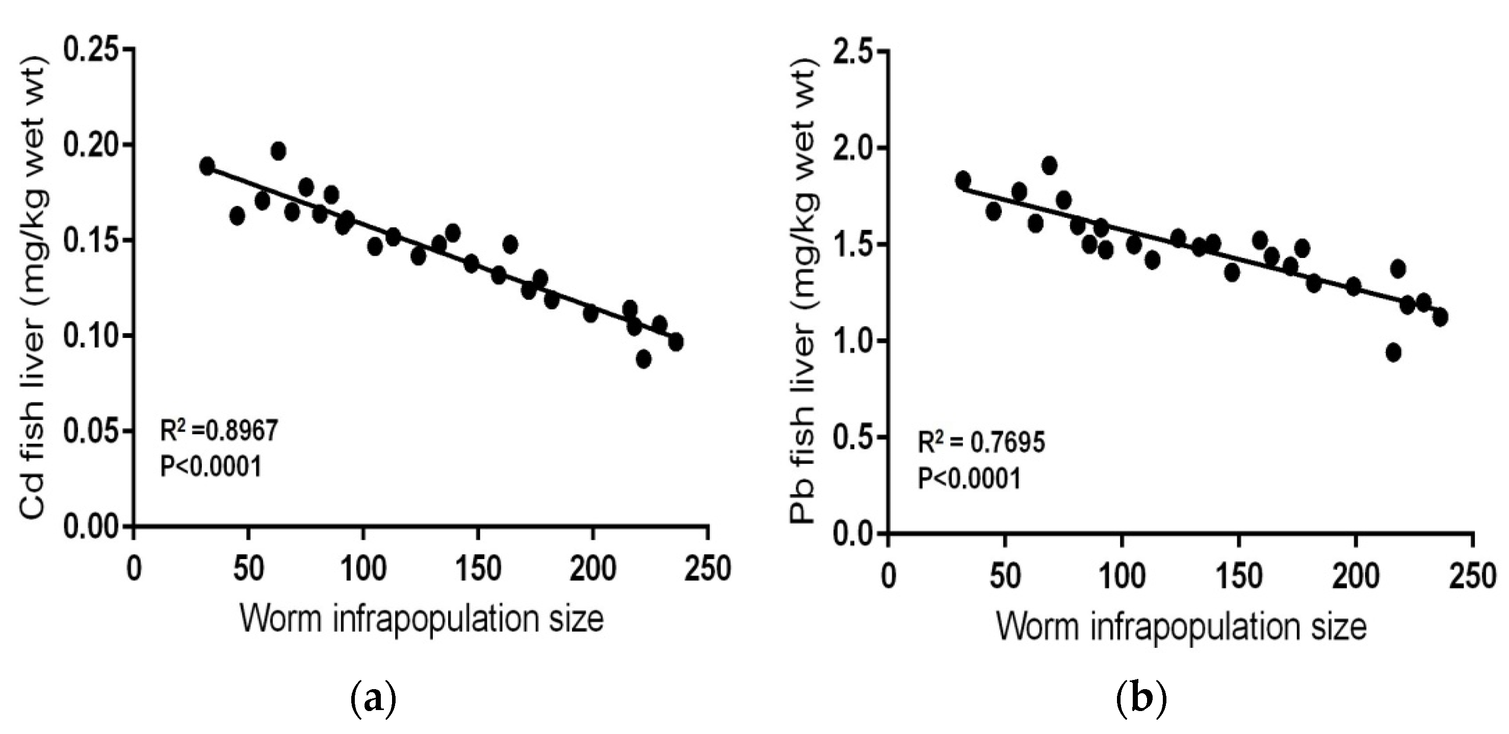Fishes 06 00049 g002a 550