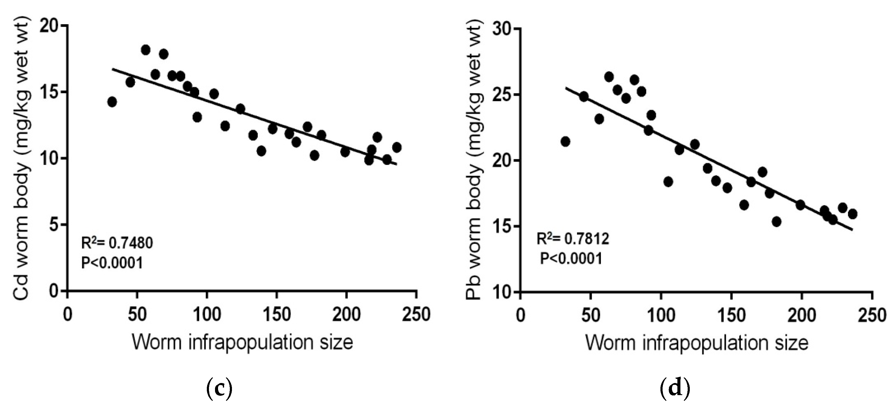 Fishes 06 00049 g002b 550