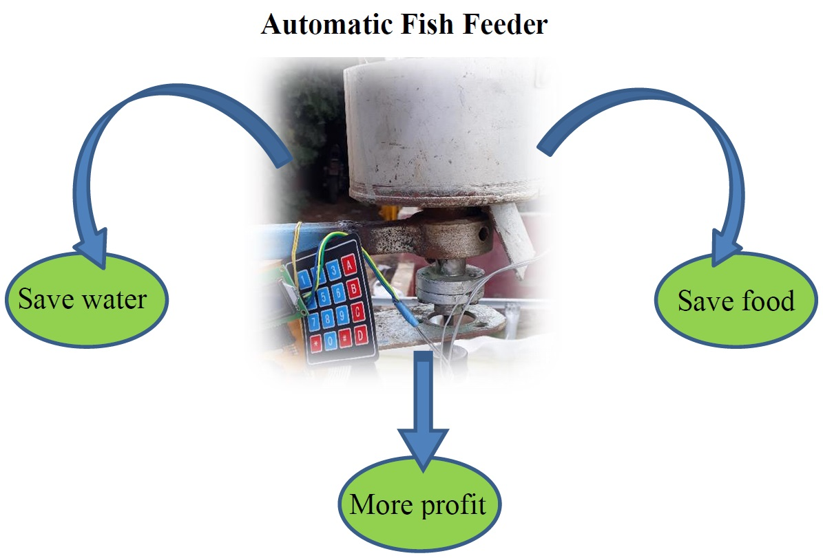 Fishes Free FullText Design and Fabrication of an Automatic Fish