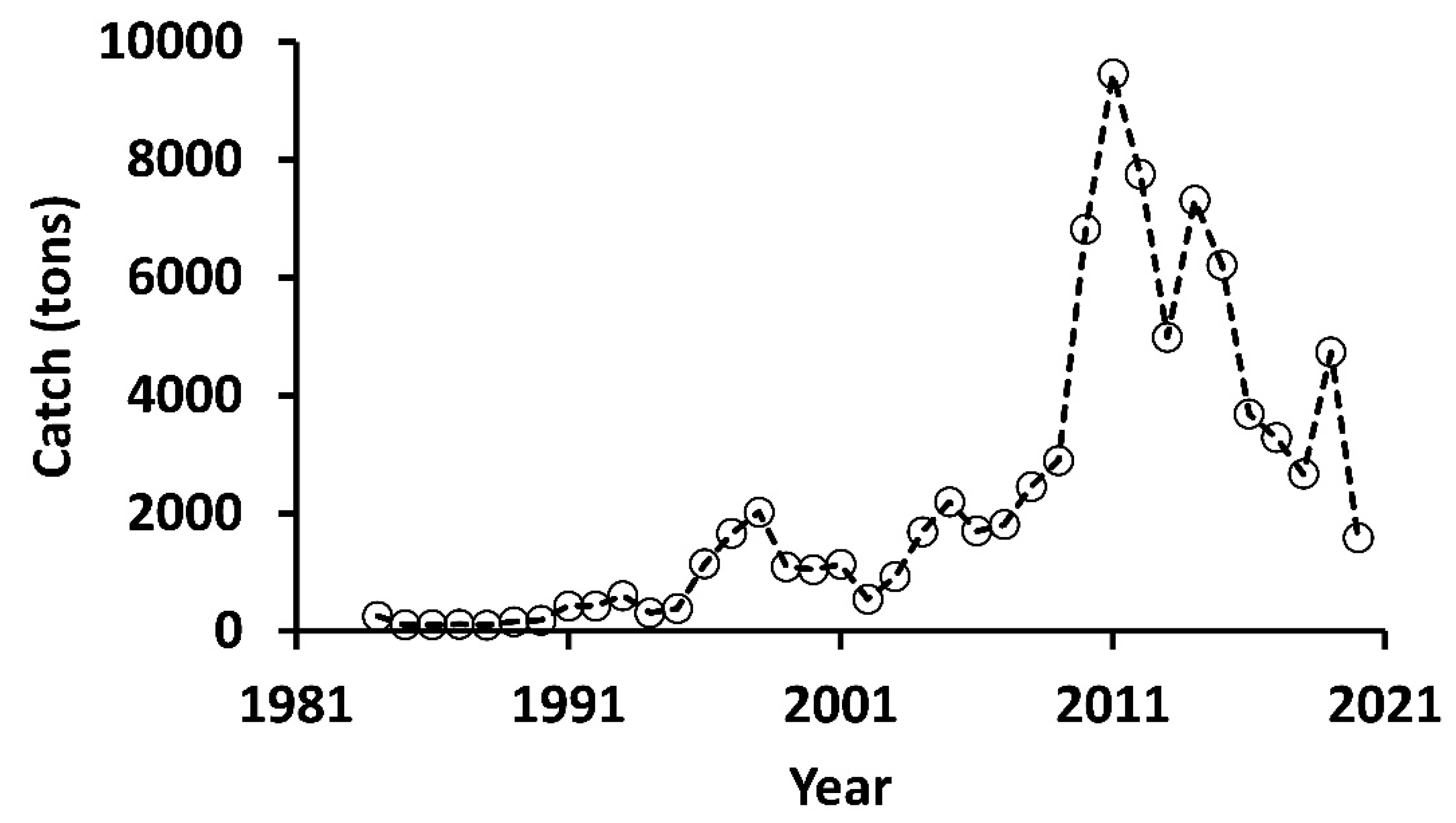 Fishes 07 00015 g002 550