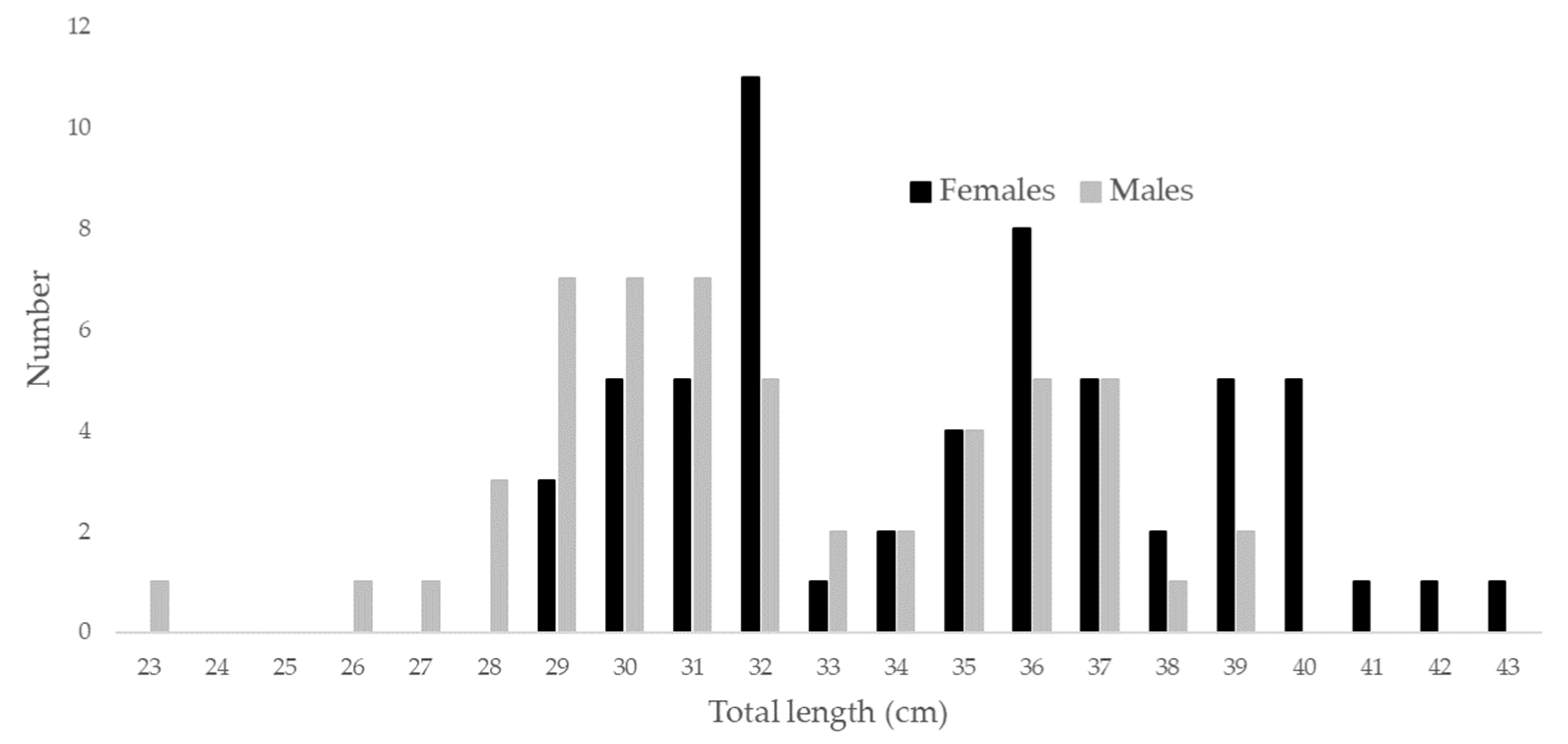 Fishes 07 00068 g001 550