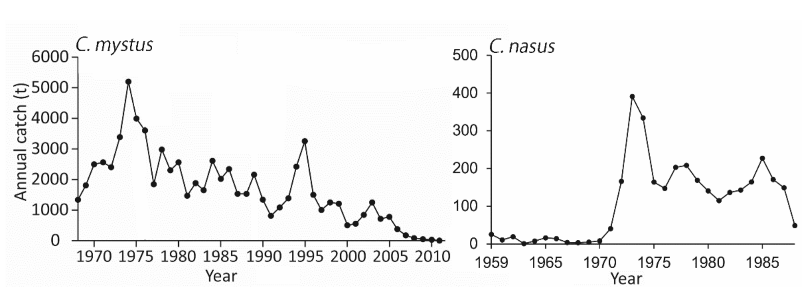 Fishes 07 00095 g002 550
