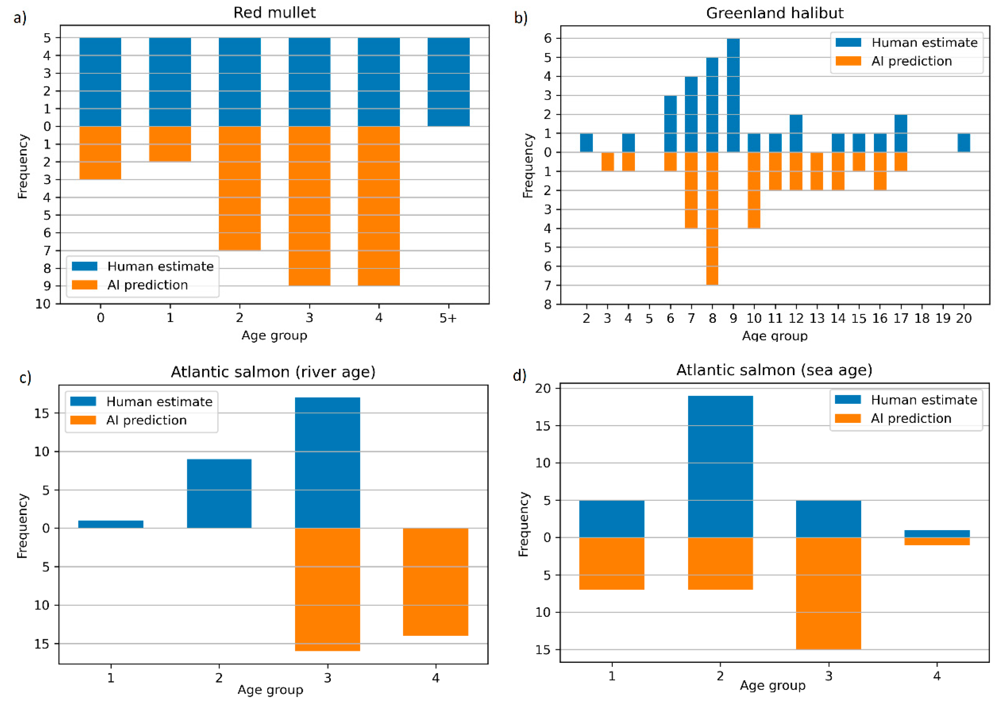 Fishes 07 00121 g005 550
