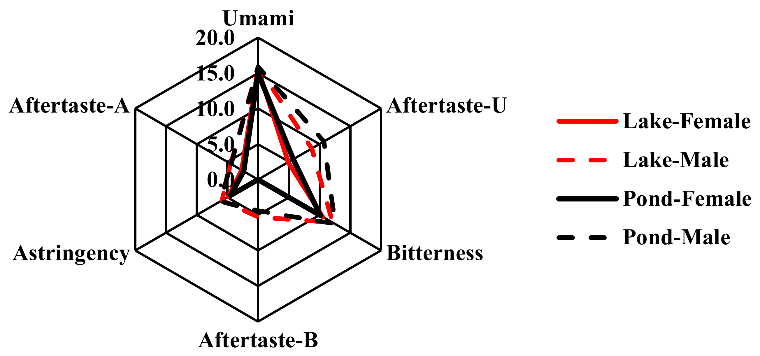Fishes 07 00128 g001 550