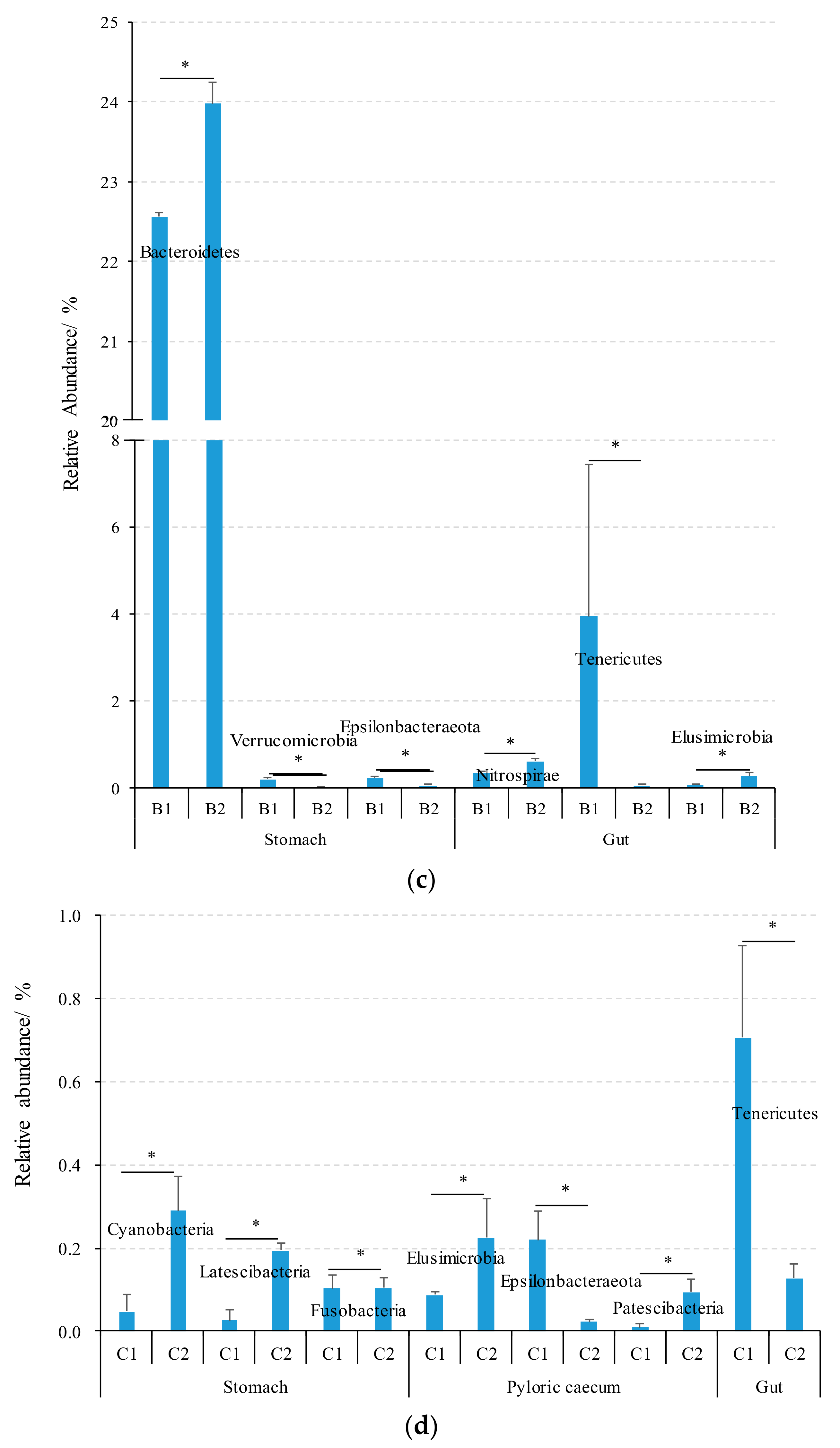 Fishes 07 00154 g003c