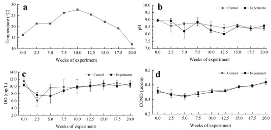 Fishes | Free Full-Text | Combined Effects of Eco-Substrate and 