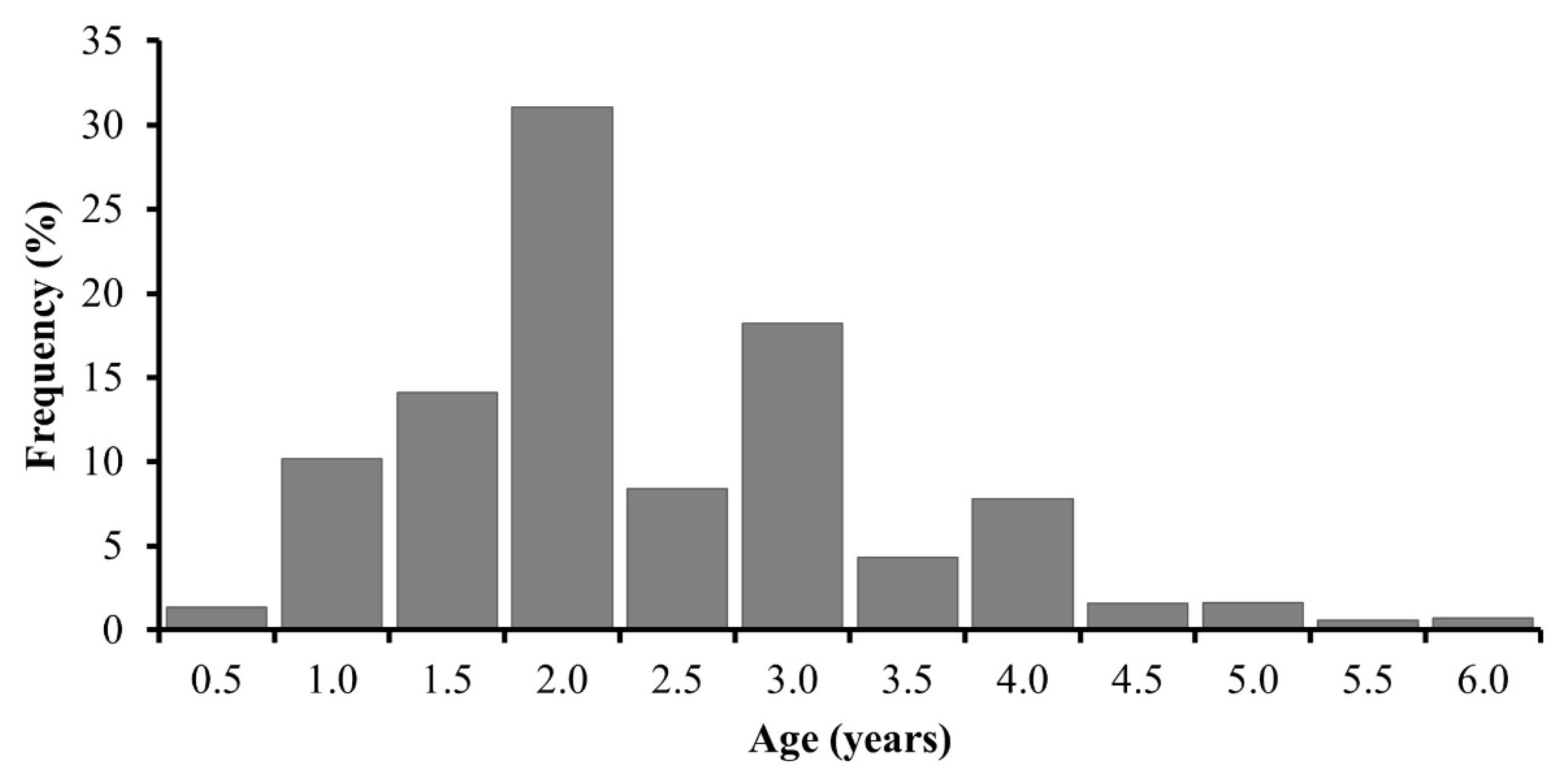 Fishes 07 00226 g006