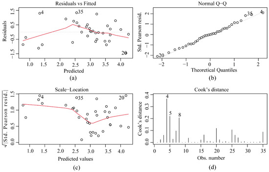 Exploring the Response of the Japanese Sardine (Sardinops