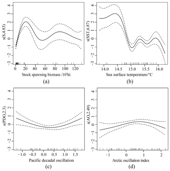 Exploring the Response of the Japanese Sardine (Sardinops