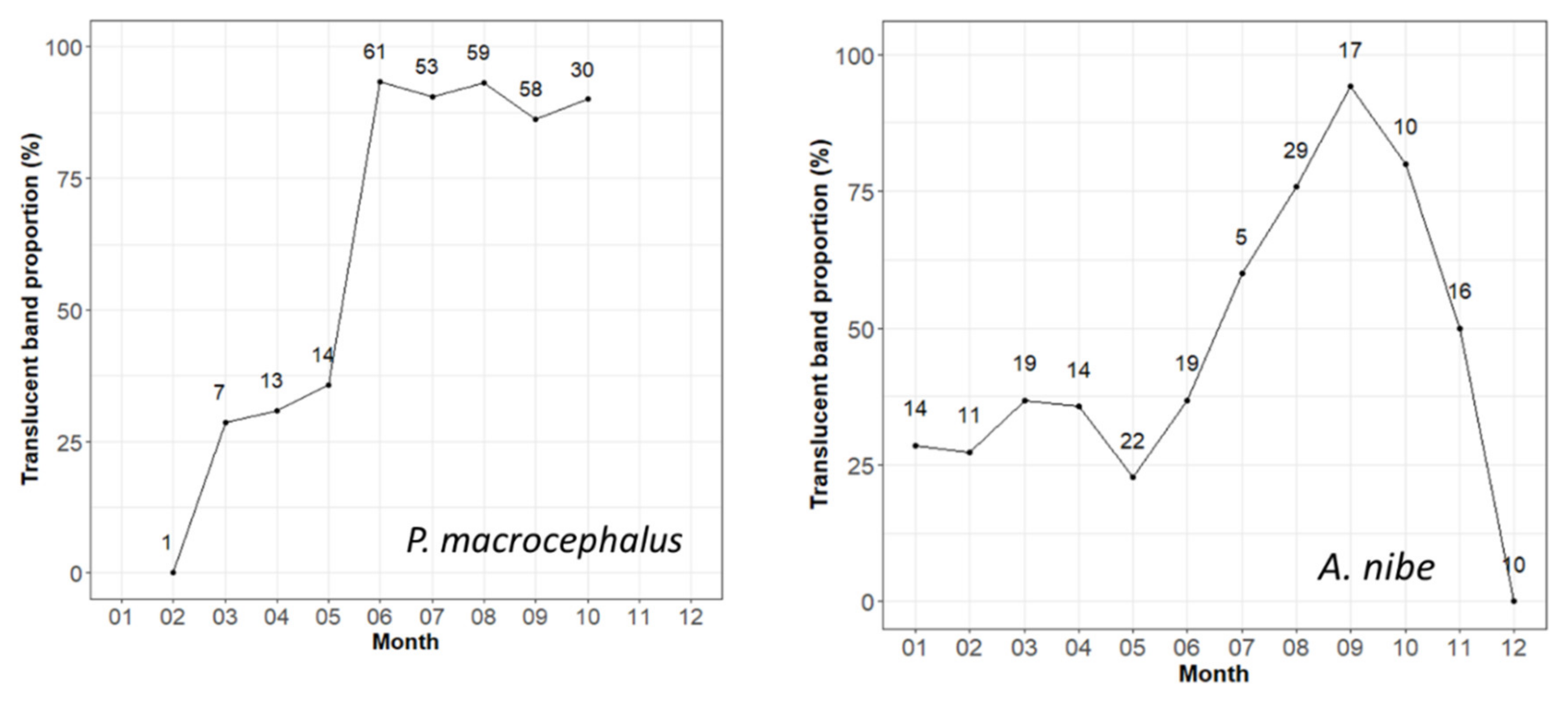 Fishes 07 00281 g005 Fishes 07 00281 g005