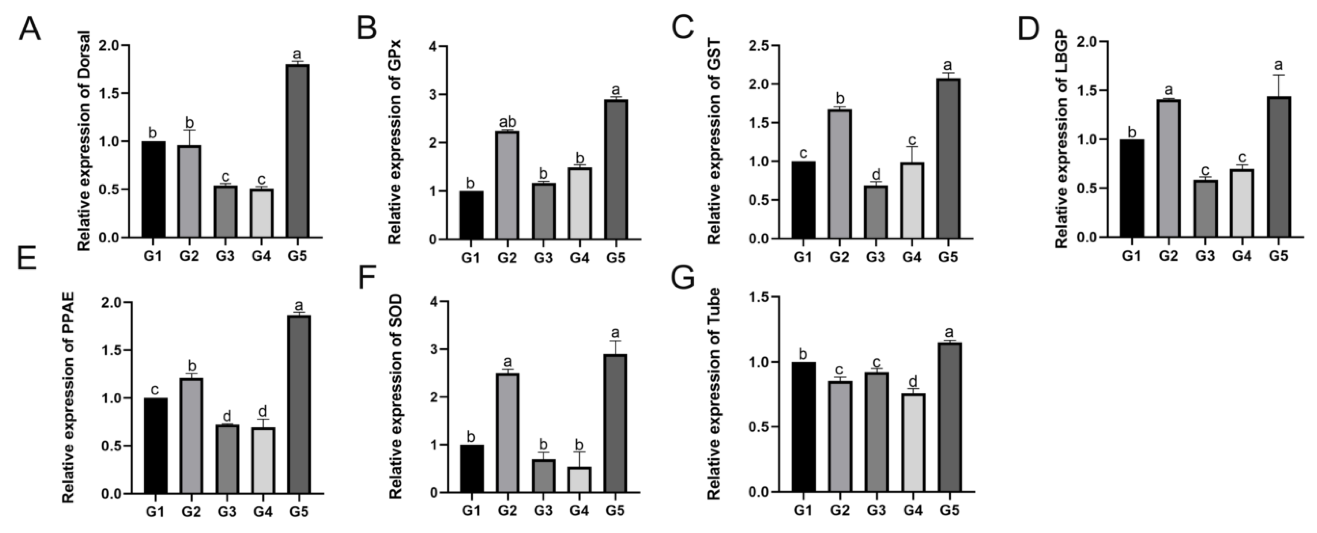 Fishes 07 00362 g005
