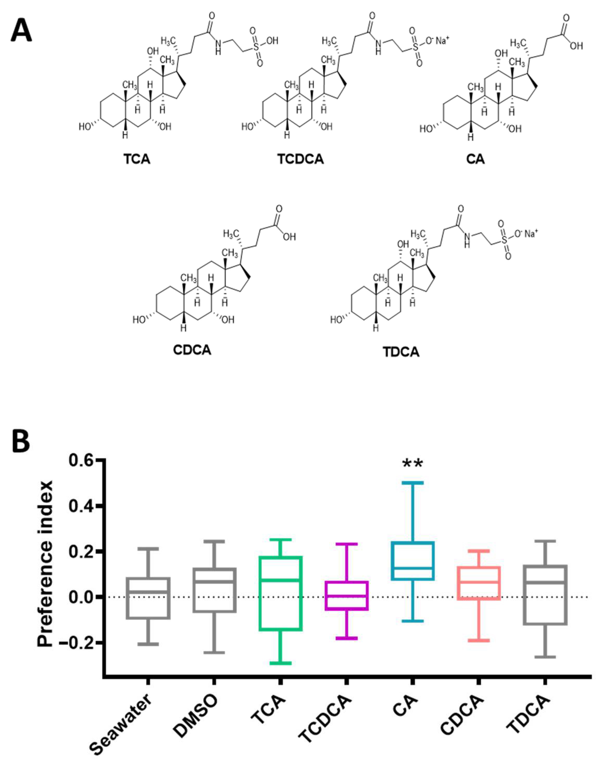 Fishes 08 00026 g005 Fishes 08 00026 g005