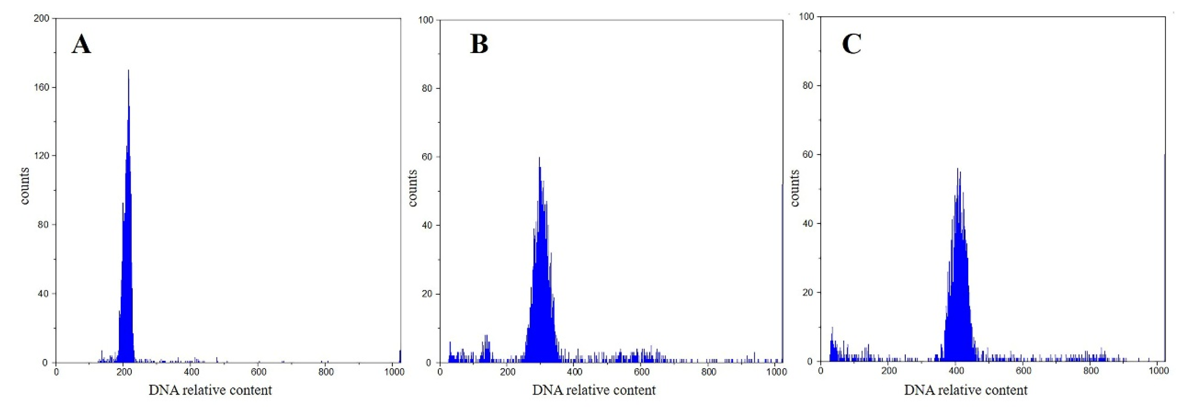 De Novo Transcriptome Analysis of the Early Hybrid Triploid
