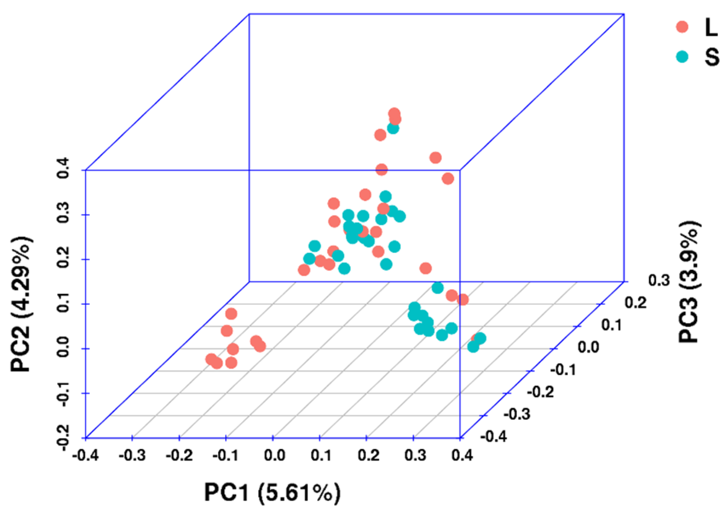 Identification of Growth-Related SNPs and Genes in the