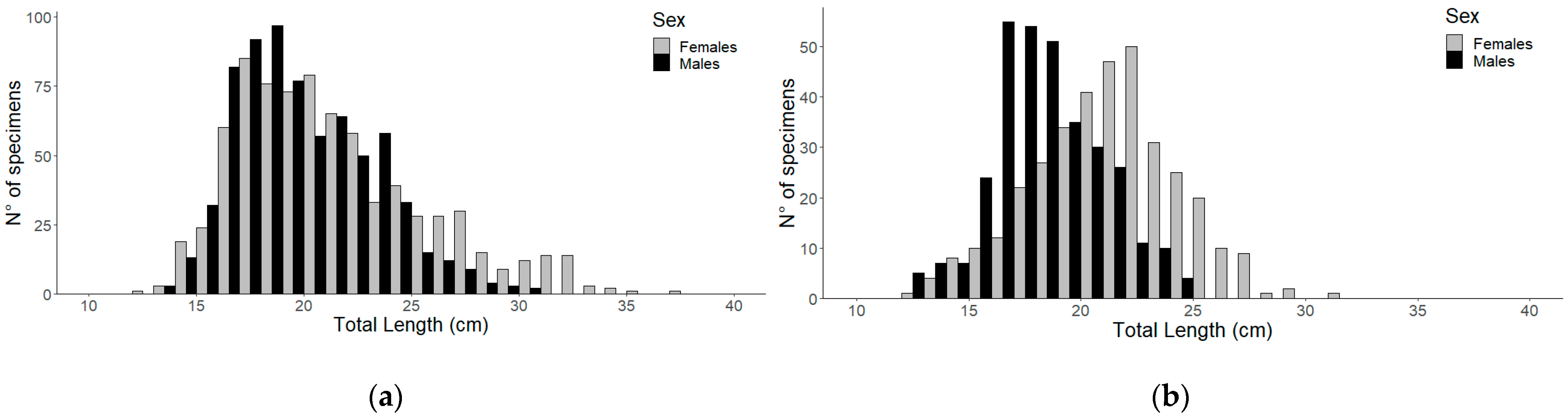Fishes 08 00341 g003 Fishes 08 00341 g003