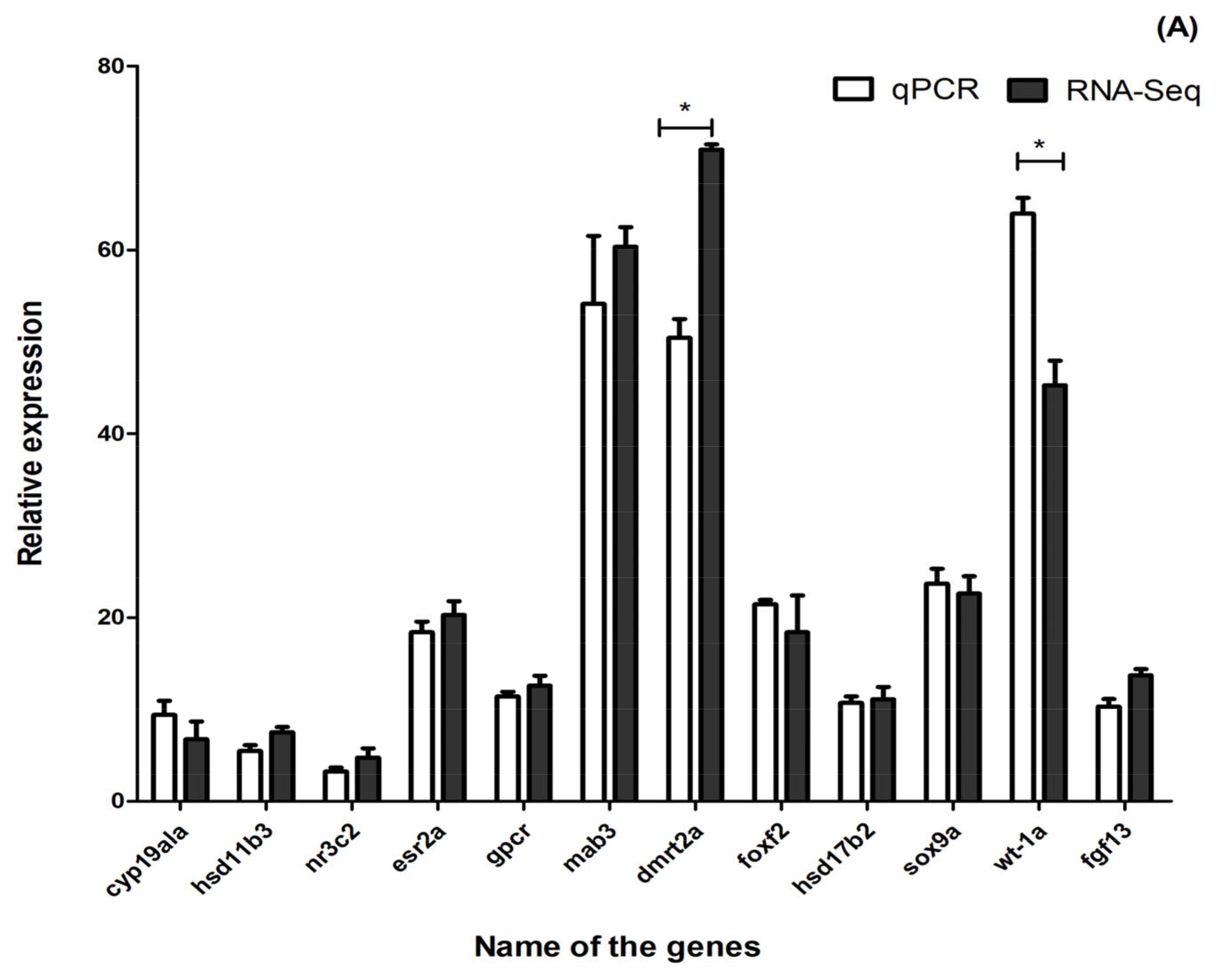 Fishes 08 00352 g007a Fishes 08 00352 g007a