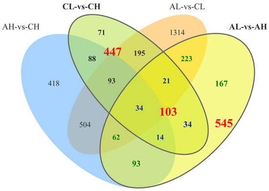 Transcriptome-Based Analysis of the Liver Response Mechanism