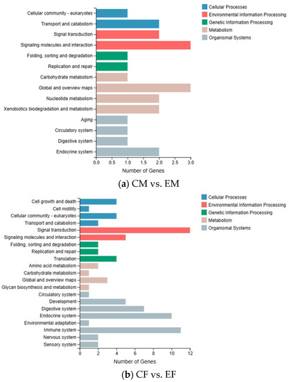 Transcriptome Sequencing Analysis of Sex-Related Genes in the Gonads of ...